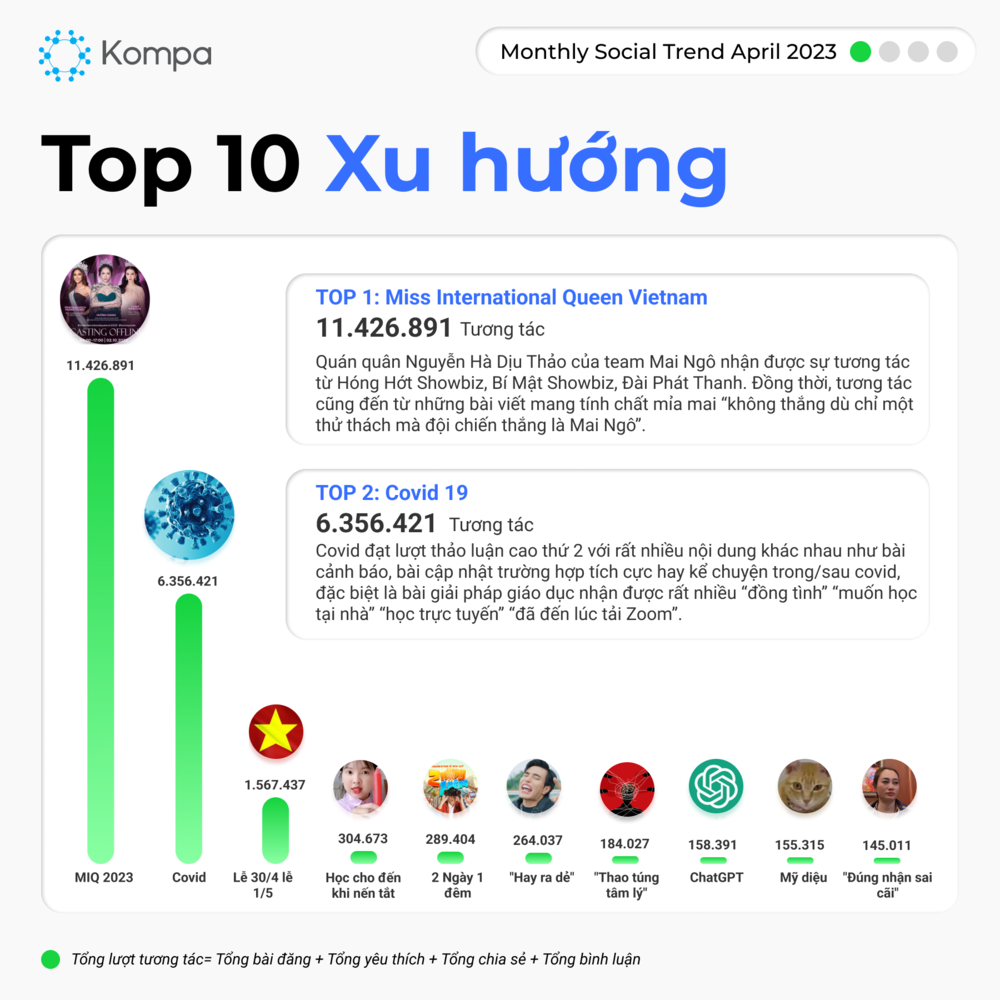 Top 10 Influencers tháng 4/2023: Trấn Thành, Lý Hải, Sơn Tùng dẫn đầu, Võ Hà Linh có chỉ số tiêu cực cao nhất