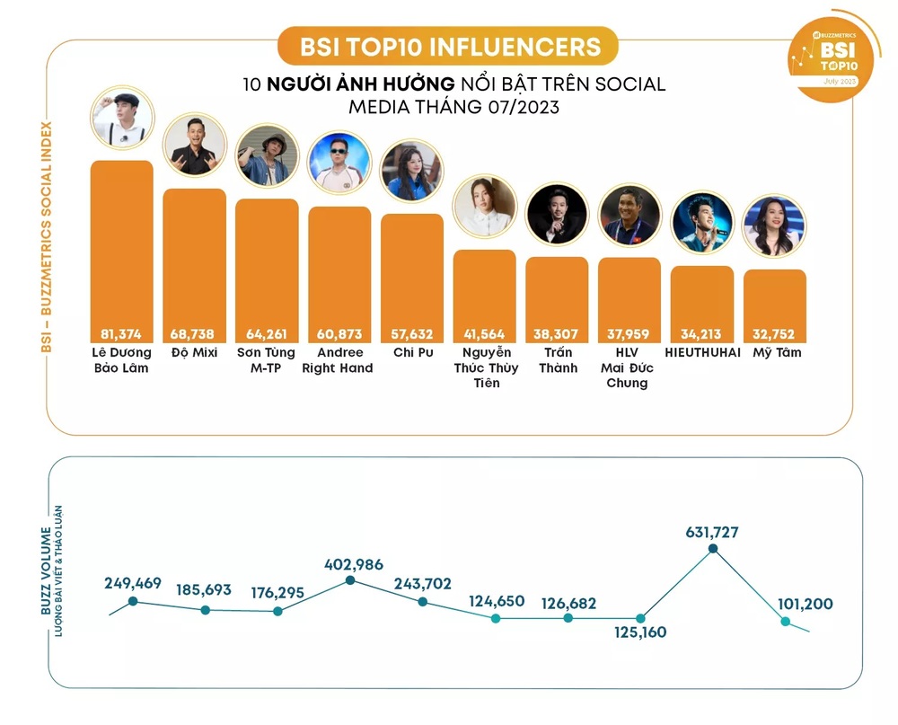 Lê Dương Bảo Lâm dẫn đầu Top 10 nhân vật nổi bật nhất trên mạng xã hội tháng 7/2023